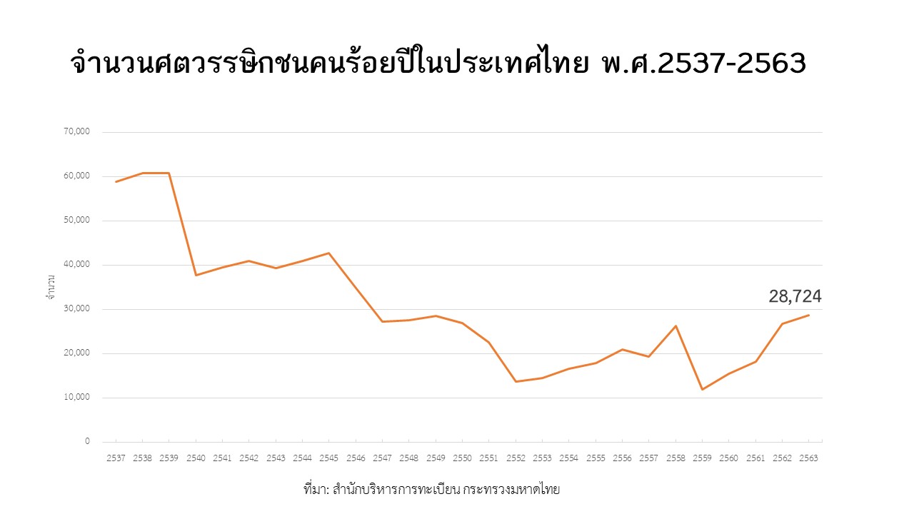 จำนวนศตวรรษิกชนคนร้อยปีในประเทศไทย พ.ศ.2537-2563
